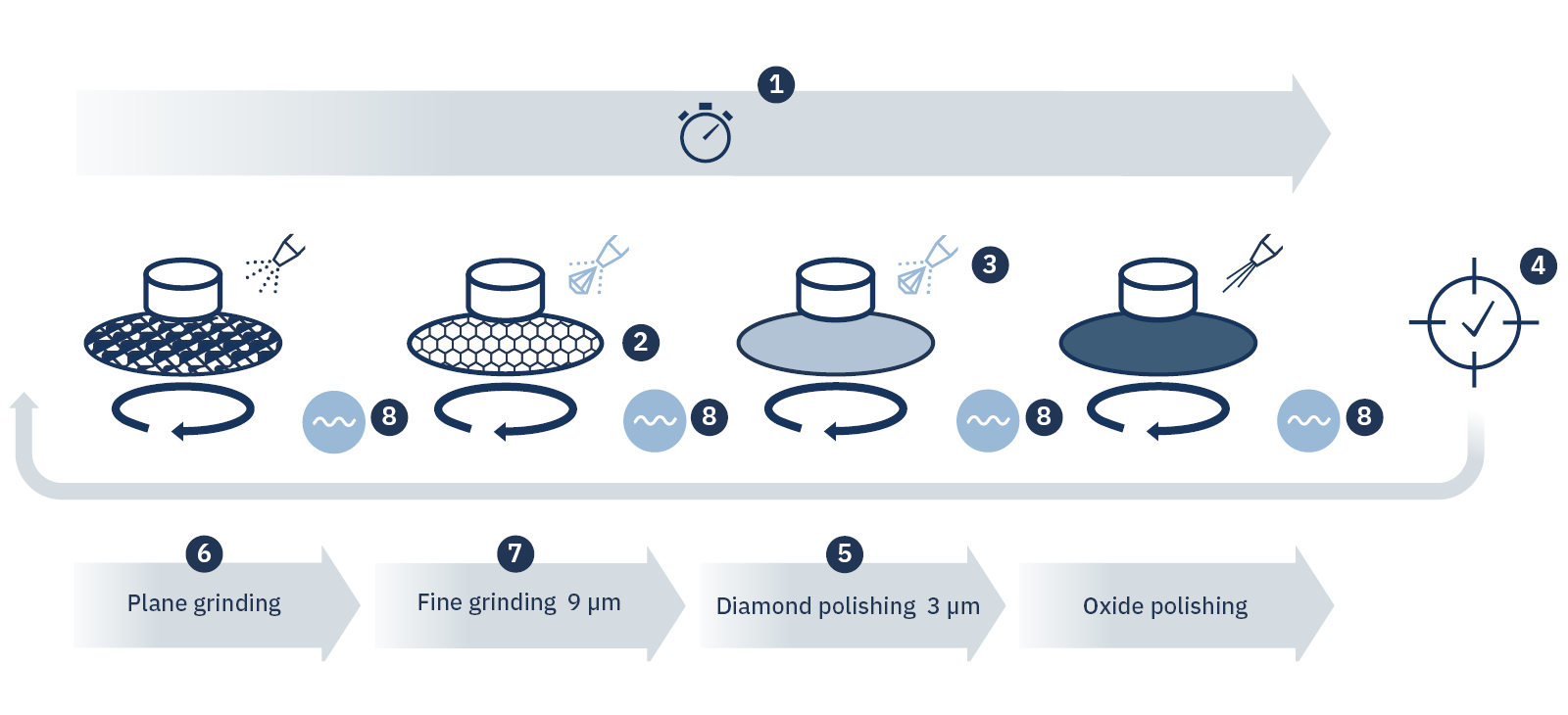 Grinding and polishing process diagram