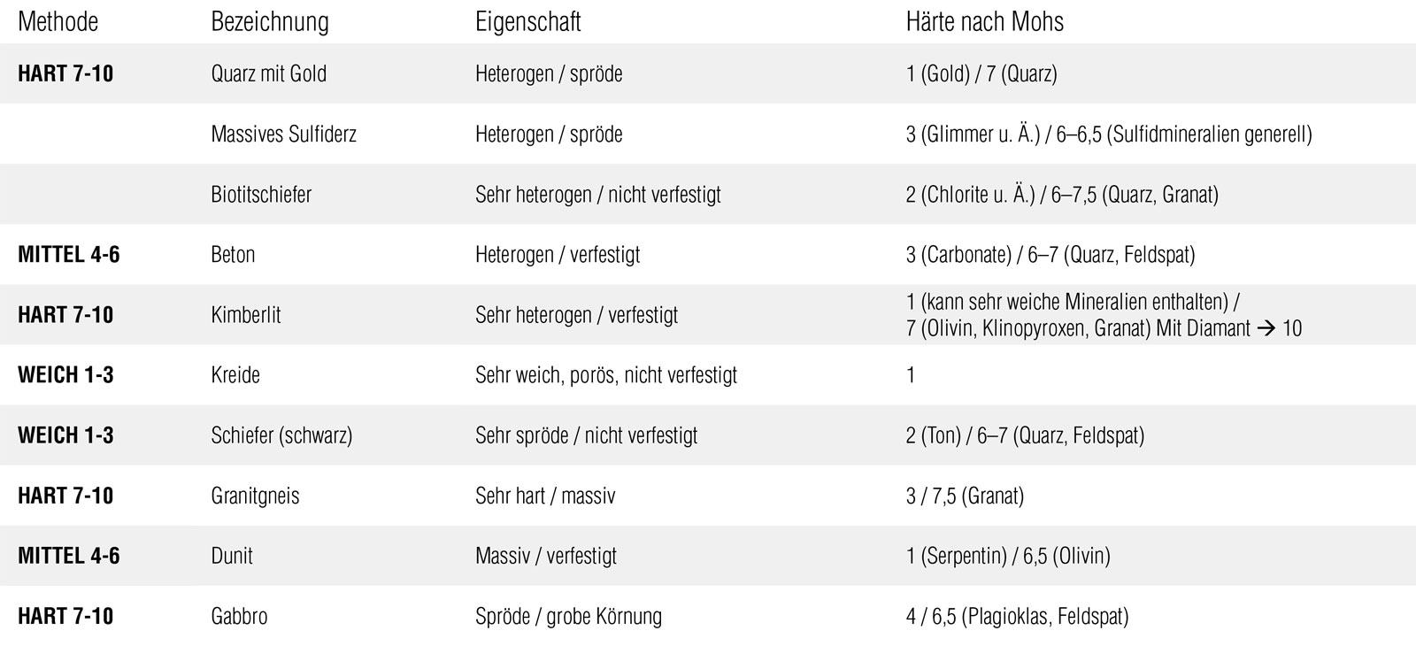 Mineralogy and Thin Sections tabel 