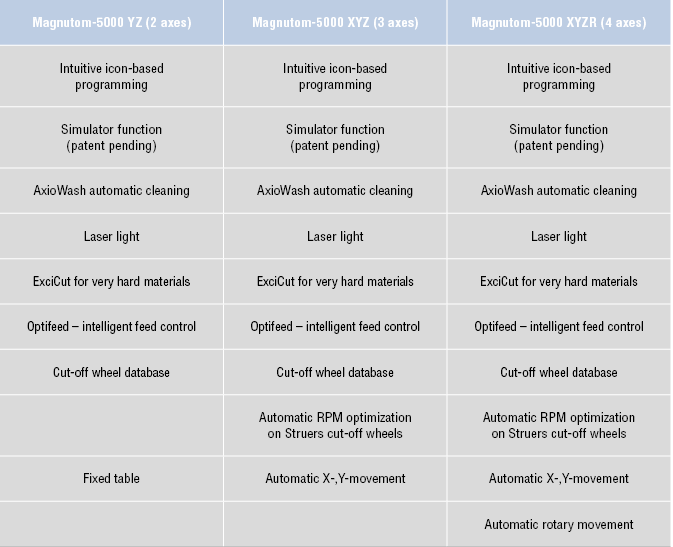 Magnutom 5000 model types