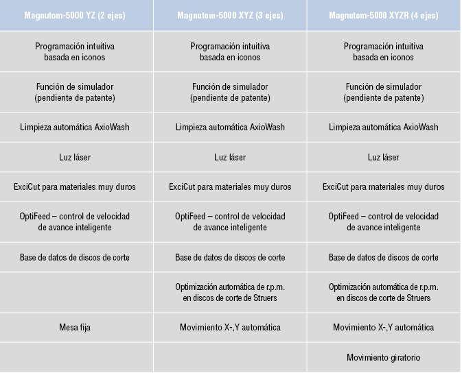 Diferentes modelos de Magnutom 5000