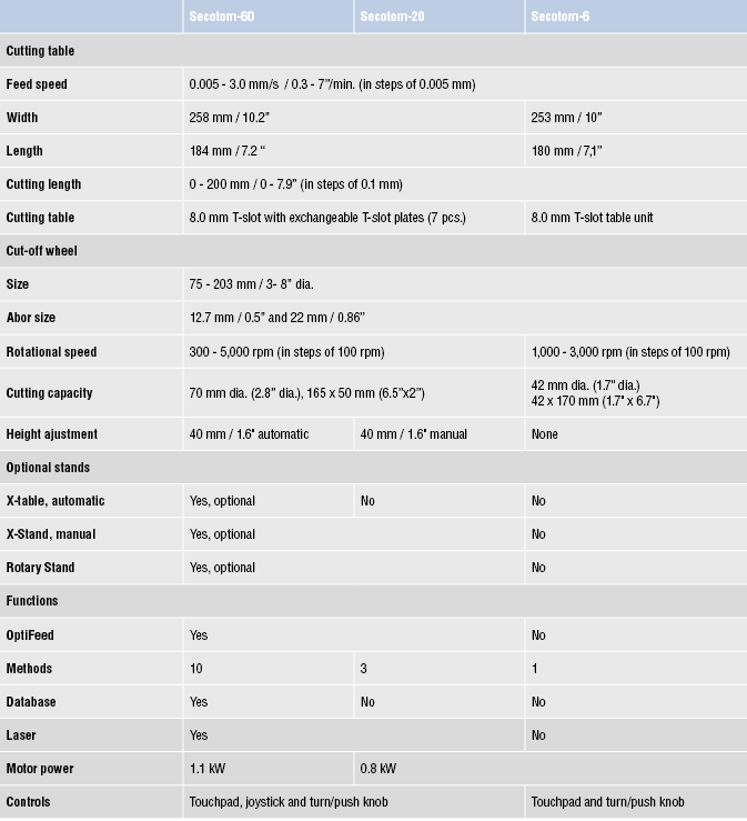 Secotom model types