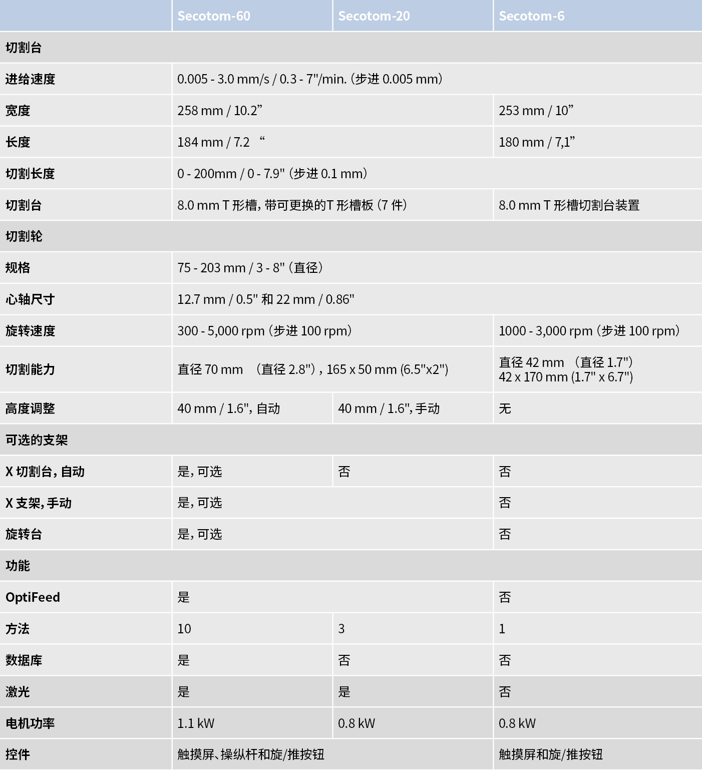 Secotom 型号