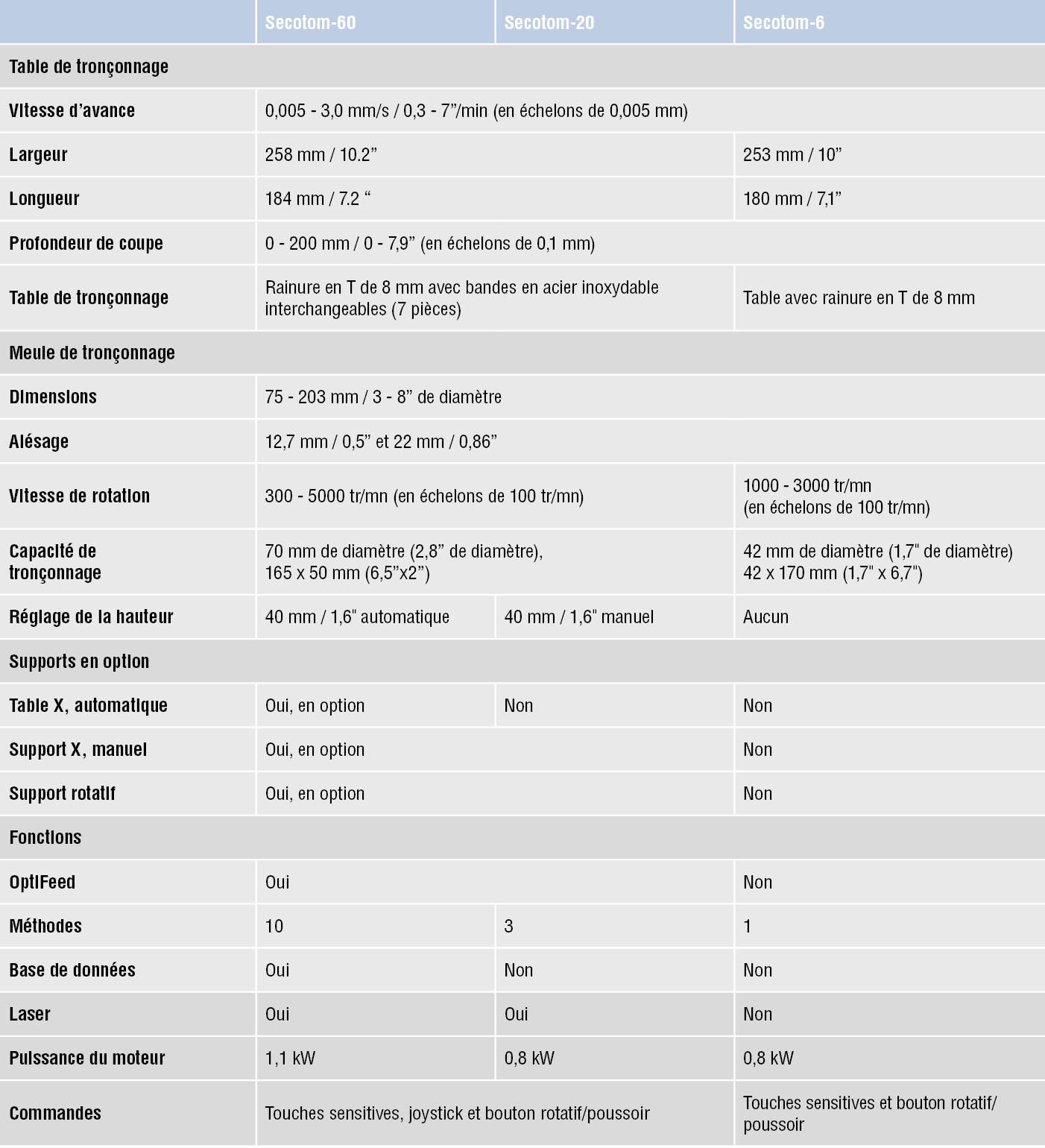 Types de modèles Secotom